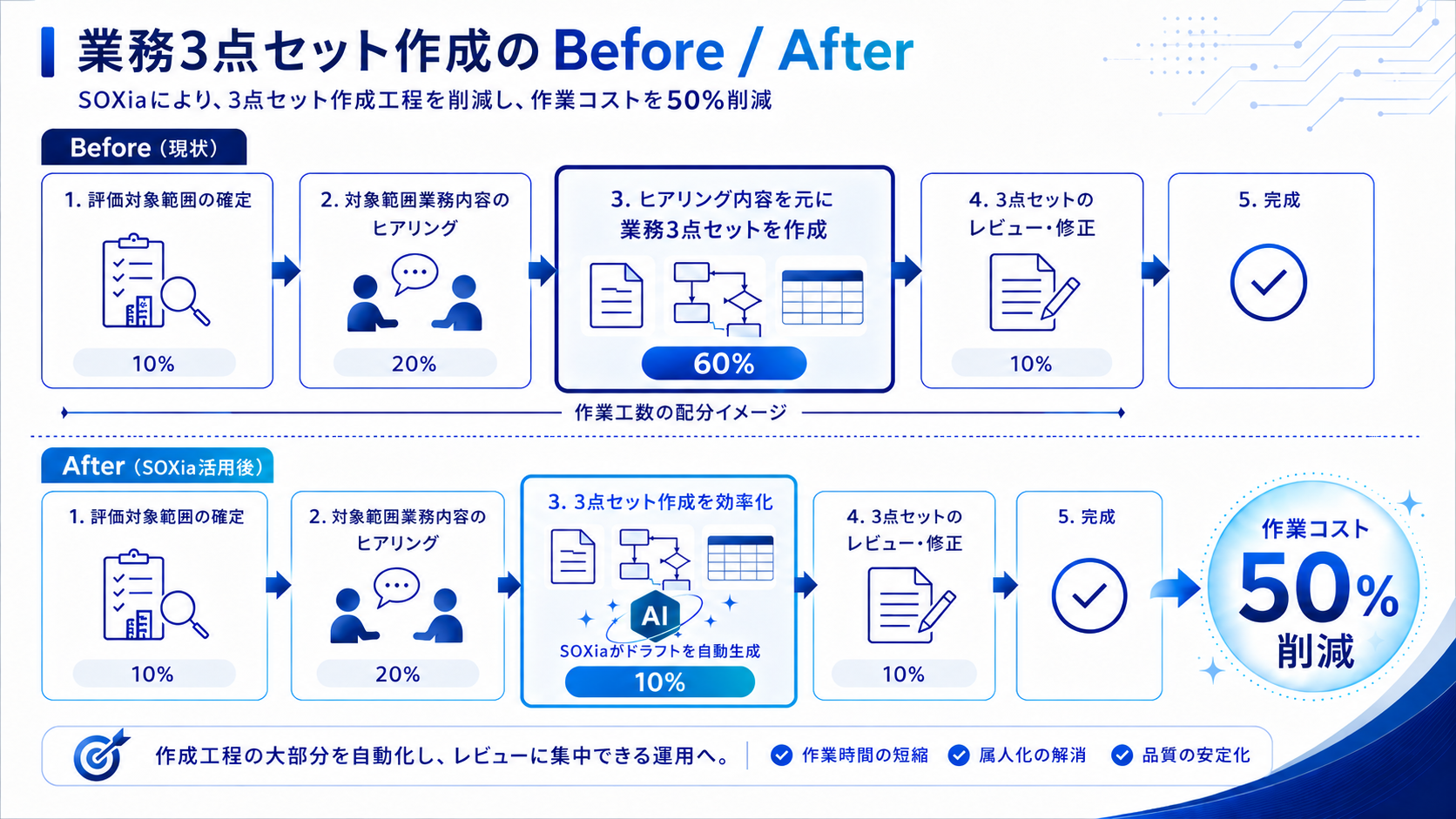 業務3点セット作成のBefore After